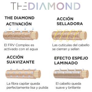 Infografía que muestra cuatro etapas de tratamiento capilar: activación con gotas que penetran la fibra, acción selladora que cierra las cutículas, acción suavizante que deja la fibra lisa y pulida y efecto espejo laminado que aporta brillo, diseñada para uso profesional.