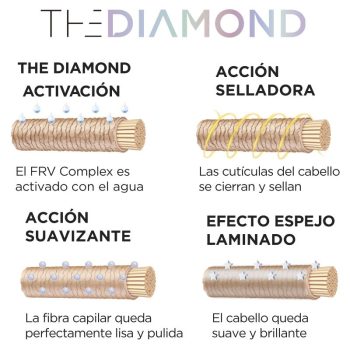 Infografía que muestra cuatro etapas de tratamiento capilar: activación con gotas que penetran la fibra, acción selladora que cierra las cutículas, acción suavizante que deja la fibra lisa y pulida y efecto espejo laminado que aporta brillo, diseñada para uso profesional.